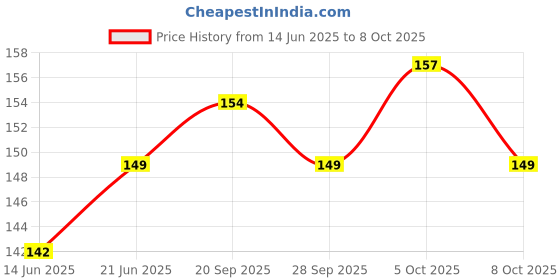 flipkart.com too much Hand held Scalp Head Massager-Set of 2 too much Price History Graph from 14 Jun 2025 to 8 Oct 2025