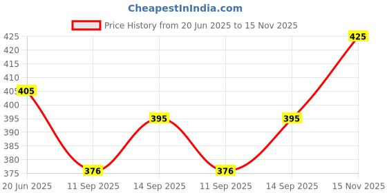 flipkart.com tooba f f Wooden Mukhwas Saunf Dish Tray tooba f f Price History Graph from 20 Jun 2025 to 15 Nov 2025