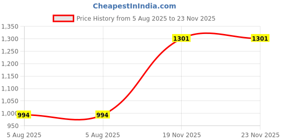 flipkart.com tooba handicraft Party Multicolor Clutch tooba handicraft Price History Graph from 5 Aug 2025 to 23 Nov 2025
