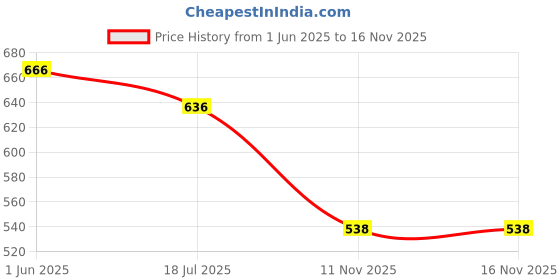 flipkart.com toobacraft Casual PurpleClutch- Regular Size toobacraft Price History Graph from 1 Jun 2025 to 15 Nov 2025