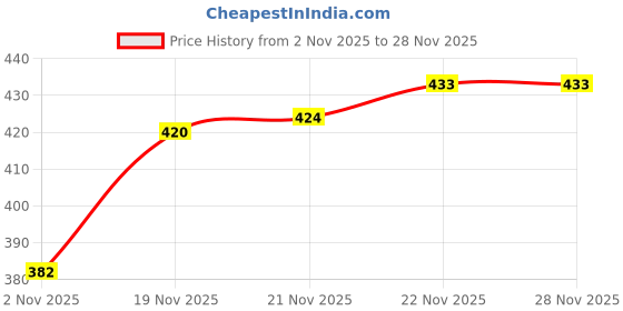flipkart.com toobacraft Party Beige Clutch - Regular Size toobacraft Price History Graph from 2 Nov 2025 to 27 Nov 2025