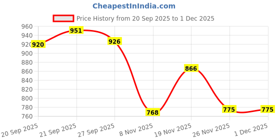 flipkart.com toobacraft Party Black Clutch toobacraft Price History Graph from 20 Sep 2025 to 30 Nov 2025