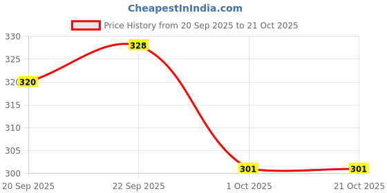 flipkart.com toobacraft Party Black Clutch toobacraft Price History Graph from 20 Sep 2025 to 21 Oct 2025