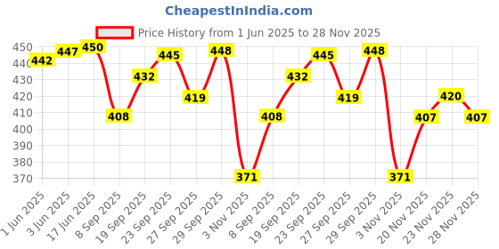 flipkart.com toobacraft Party Black Clutch - Regular Size toobacraft Price History Graph from 1 Jun 2025 to 28 Nov 2025