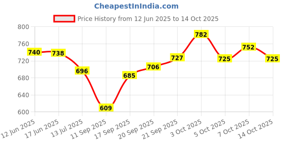 flipkart.com toobacraft Party Black Clutch - Regular Size toobacraft Price History Graph from 12 Jun 2025 to 14 Oct 2025