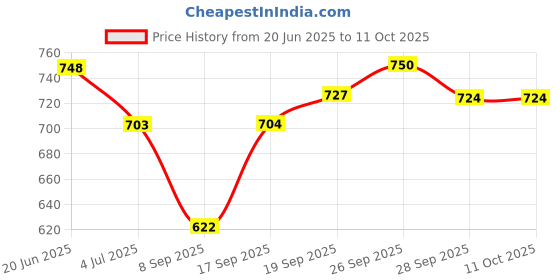 flipkart.com toobacraft Party Black Clutch - Regular Size toobacraft Price History Graph from 20 Jun 2025 to 11 Oct 2025