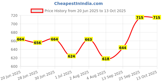 flipkart.com toobacraft Party Black Clutch - Regular Size toobacraft Price History Graph from 20 Jun 2025 to 13 Oct 2025