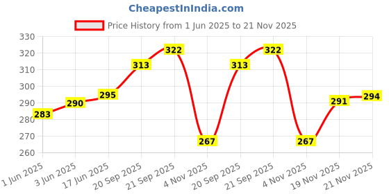 flipkart.com toobacraft Party BlackClutch- Regular Size toobacraft Price History Graph from 1 Jun 2025 to 21 Nov 2025
