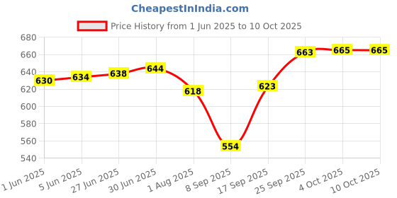 flipkart.com toobacraft Party BlackClutch- Regular Size toobacraft Price History Graph from 1 Jun 2025 to 10 Oct 2025