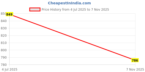 flipkart.com toobacraft Party Gold Clutch toobacraft Price History Graph from 4 Jul 2025 to 7 Nov 2025