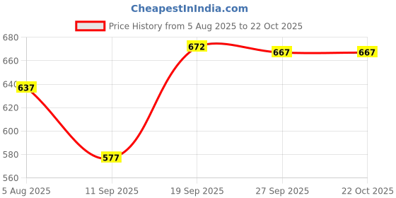 flipkart.com toobacraft Party Gold Clutch toobacraft Price History Graph from 5 Aug 2025 to 22 Oct 2025