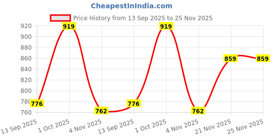 flipkart.com toobacraft Party Gold Clutch toobacraft Price History Graph from 13 Sep 2025 to 24 Nov 2025