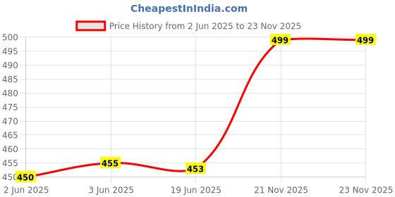 flipkart.com toobacraft Party Gold Clutch - Regular Size toobacraft Price History Graph from 2 Jun 2025 to 22 Nov 2025