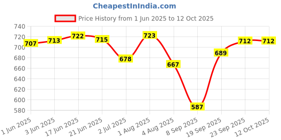 flipkart.com toobacraft Party Gold Clutch - Regular Size toobacraft Price History Graph from 1 Jun 2025 to 12 Oct 2025