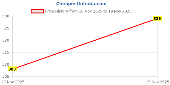 flipkart.com toobacraft Party Gold Clutch - Regular Size toobacraft Price History Graph from 18 Nov 2025 to 19 Nov 2025