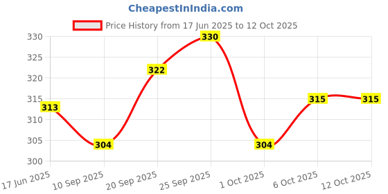 flipkart.com toobacraft Party Gold, Cream Clutch - Regular Size toobacraft Price History Graph from 17 Jun 2025 to 12 Oct 2025