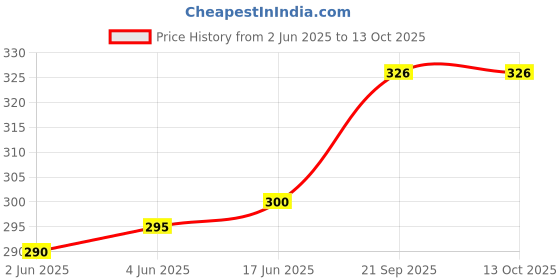 flipkart.com toobacraft Party Gold, SilverClutch- Regular Size toobacraft Price History Graph from 2 Jun 2025 to 13 Oct 2025