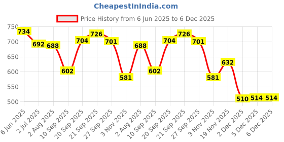 flipkart.com toobacraft Party Gold, White Clutch toobacraft Price History Graph from 6 Jun 2025 to 5 Dec 2025