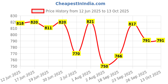 flipkart.com toobacraft Party GoldClutch toobacraft Price History Graph from 12 Jun 2025 to 13 Oct 2025