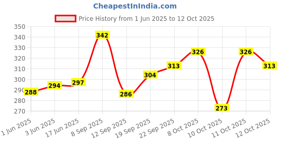 flipkart.com toobacraft Party GoldClutch- Regular Size toobacraft Price History Graph from 1 Jun 2025 to 12 Oct 2025