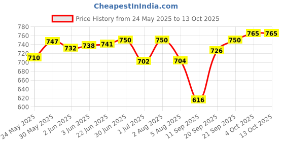 flipkart.com toobacraft Party GoldClutch- Regular Size toobacraft Price History Graph from 24 May 2025 to 13 Oct 2025