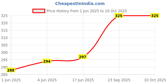 flipkart.com toobacraft Party Green Clutch - Regular Size toobacraft Price History Graph from 1 Jun 2025 to 9 Oct 2025