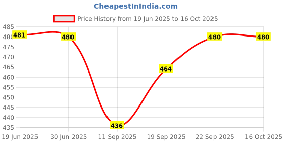 flipkart.com toobacraft Party GreenClutch- Regular Size toobacraft Price History Graph from 19 Jun 2025 to 15 Oct 2025