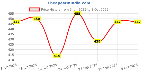flipkart.com toobacraft Party GreenClutch- Regular Size toobacraft Price History Graph from 3 Jun 2025 to 8 Oct 2025