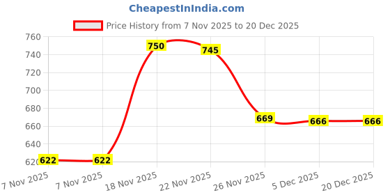 flipkart.com toobacraft Party Maroon, Gold Clutch toobacraft Price History Graph from 7 Nov 2025 to 19 Dec 2025