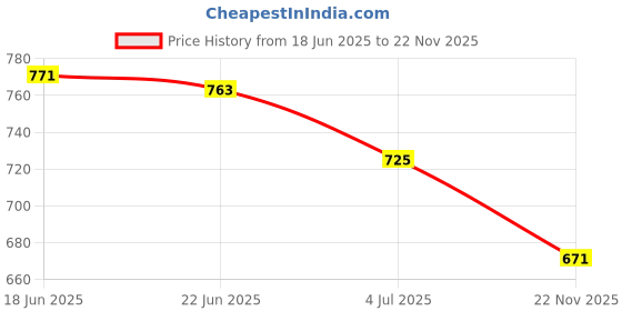 flipkart.com toobacraft Party Multicolor Clutch toobacraft Price History Graph from 18 Jun 2025 to 22 Nov 2025