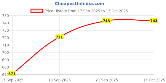 flipkart.com toobacraft Party Multicolor Clutch - Regular Size toobacraft Price History Graph from 17 Sep 2025 to 12 Oct 2025