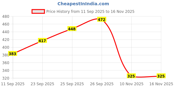 flipkart.com toobacraft Party Multicolor Clutch - Regular Size toobacraft Price History Graph from 11 Sep 2025 to 16 Nov 2025