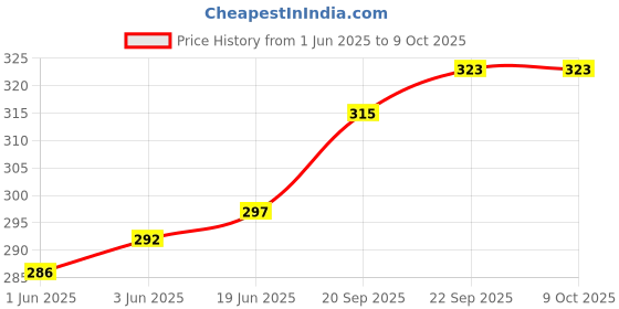 flipkart.com toobacraft Party MulticolorClutch- Regular Size toobacraft Price History Graph from 1 Jun 2025 to 9 Oct 2025