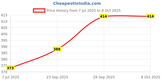 flipkart.com toobacraft Party MulticolorClutch- Regular Size toobacraft Price History Graph from 7 Jul 2025 to 8 Oct 2025