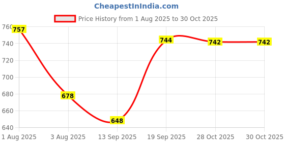 flipkart.com toobacraft Party Orange Clutch toobacraft Price History Graph from 1 Aug 2025 to 30 Oct 2025