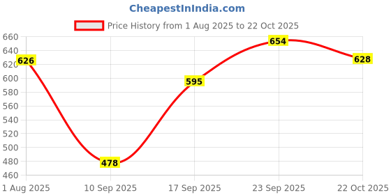 flipkart.com toobacraft Party Pink Clutch - Regular Size toobacraft Price History Graph from 1 Aug 2025 to 22 Oct 2025