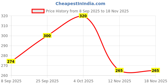 flipkart.com toobacraft Party Purple Clutch - Regular Size toobacraft Price History Graph from 8 Sep 2025 to 16 Nov 2025