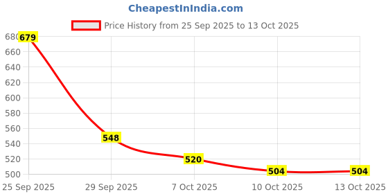 flipkart.com toobacraft Party Purple Clutch - Regular Size toobacraft Price History Graph from 25 Sep 2025 to 13 Oct 2025