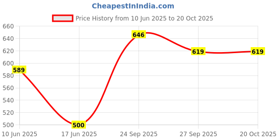 flipkart.com toobacraft Party Red Clutch - Regular Size toobacraft Price History Graph from 10 Jun 2025 to 20 Oct 2025