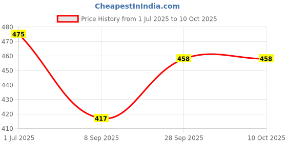 flipkart.com toobacraft Party Red Clutch - Regular Size toobacraft Price History Graph from 1 Jul 2025 to 10 Oct 2025