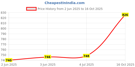 flipkart.com toobacraft Party Red Clutch - Regular Size toobacraft Price History Graph from 2 Jun 2025 to 16 Oct 2025