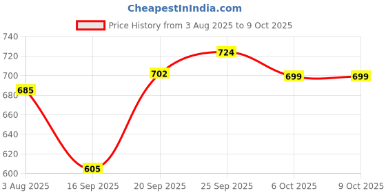 flipkart.com toobacraft Party Red Clutch - Regular Size toobacraft Price History Graph from 3 Aug 2025 to 6 Oct 2025