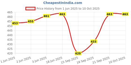 flipkart.com toobacraft Party RedClutch- Regular Size toobacraft Price History Graph from 1 Jun 2025 to 10 Oct 2025