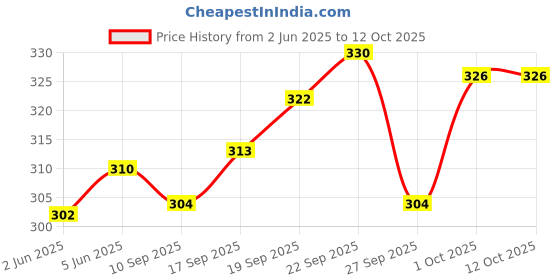 flipkart.com toobacraft Party RedClutch- Regular Size toobacraft Price History Graph from 2 Jun 2025 to 11 Oct 2025