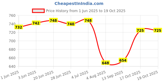 flipkart.com toobacraft Party Silver Clutch - Regular Size toobacraft Price History Graph from 1 Jun 2025 to 18 Oct 2025