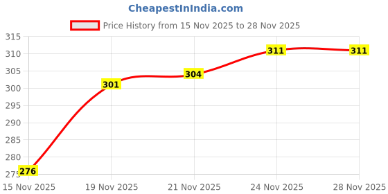 flipkart.com toobacraft Party Silver Clutch - Regular Size toobacraft Price History Graph from 15 Nov 2025 to 27 Nov 2025