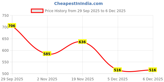 flipkart.com toobacraft Party White, Black Clutch toobacraft Price History Graph from 29 Sep 2025 to 6 Dec 2025