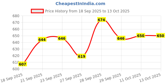 flipkart.com toobacraft Party White Clutch toobacraft Price History Graph from 18 Sep 2025 to 12 Oct 2025