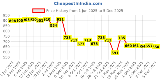 flipkart.com toobacraft Party White, Gold Clutch toobacraft Price History Graph from 1 Jun 2025 to 3 Dec 2025