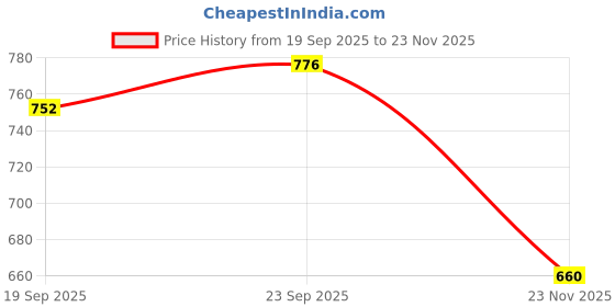 flipkart.com toobacraft Party White, Multicolor Clutch toobacraft Price History Graph from 19 Sep 2025 to 23 Nov 2025